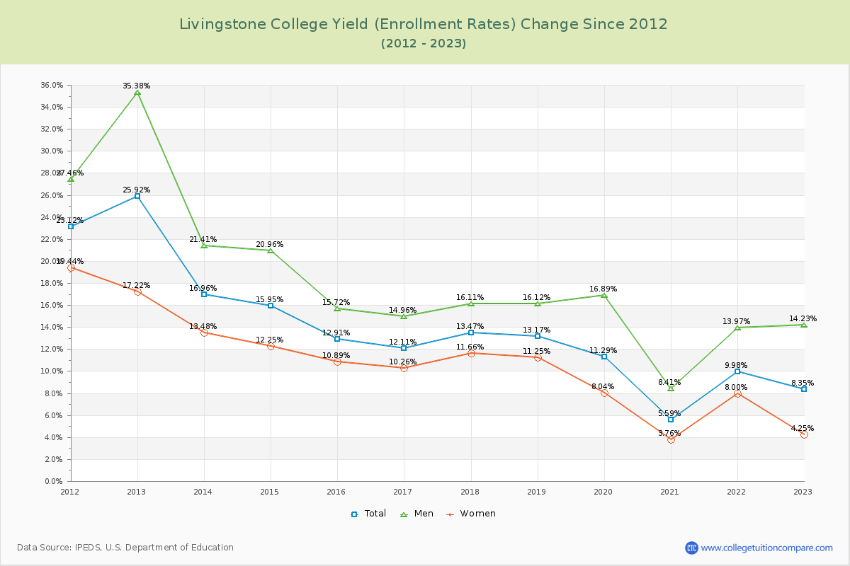 Livingstone College Yield (Enrollment Rate) Changes Chart