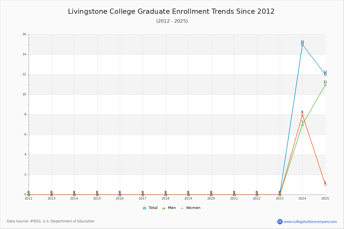 Livingstone College Graduate Enrollment Trends Chart