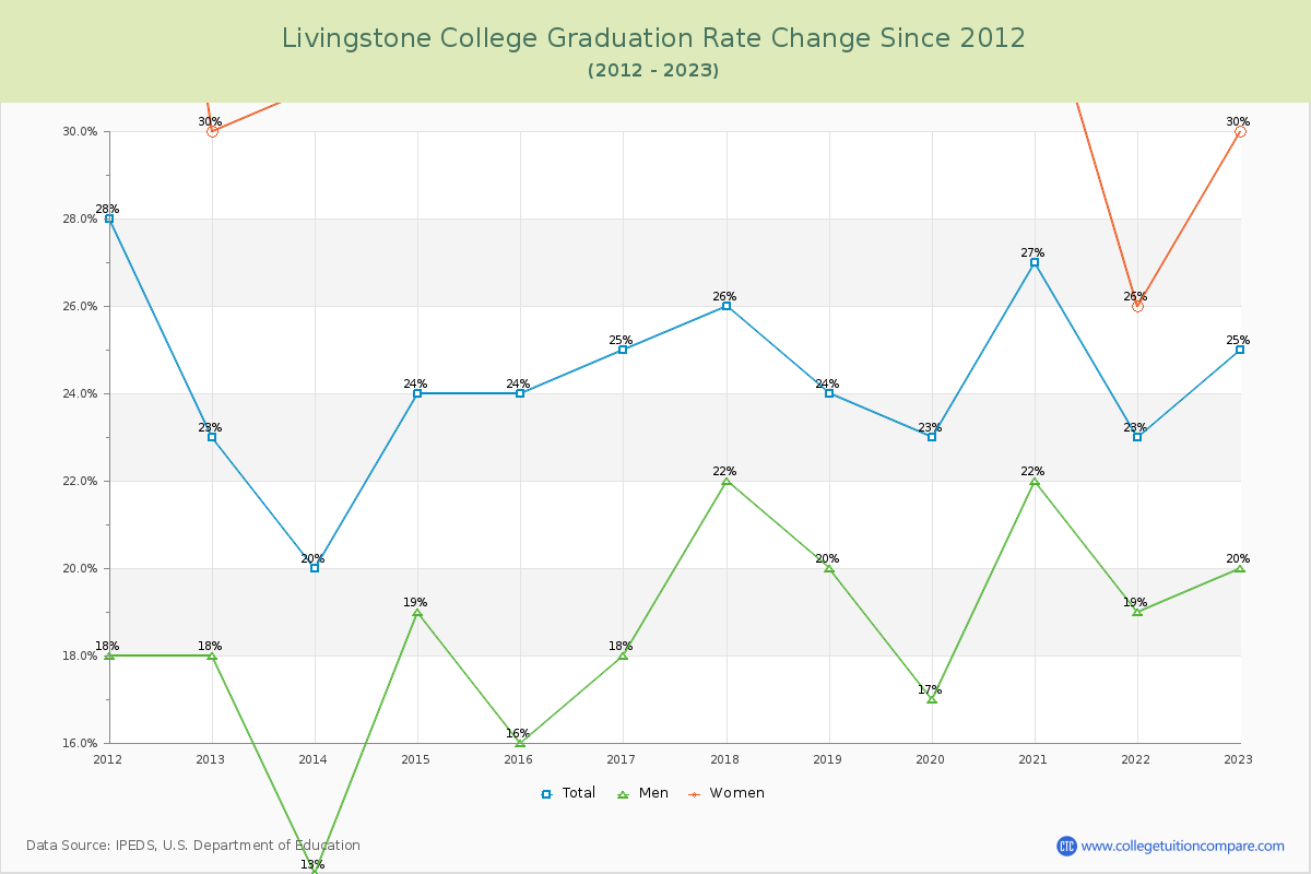 Livingstone College Graduation Rate Changes Chart