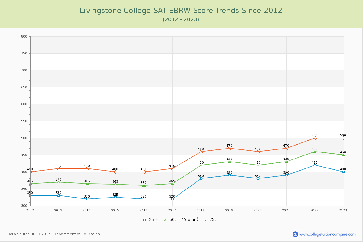 Livingstone College SAT EBRW (Evidence-Based Reading and Writing) Trends Chart