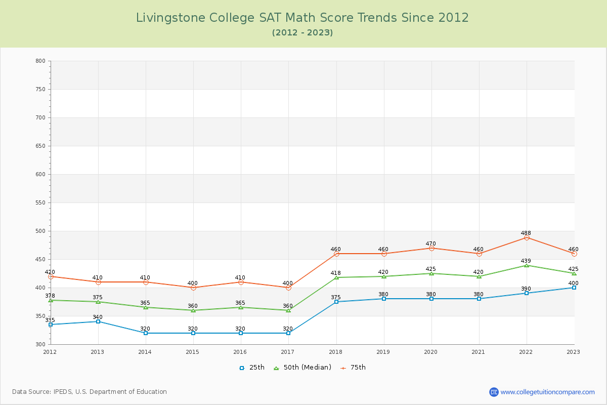 Livingstone College SAT Math Score Trends Chart