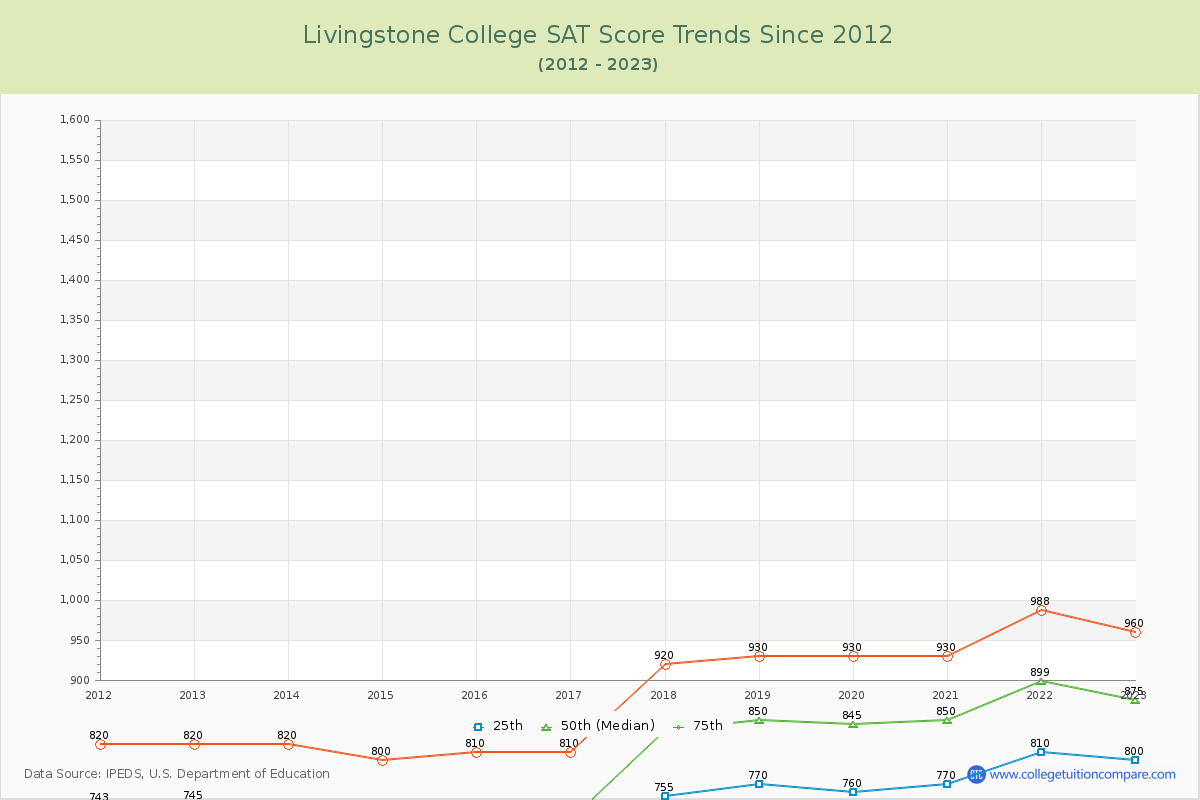 Livingstone College SAT Score Trends Chart