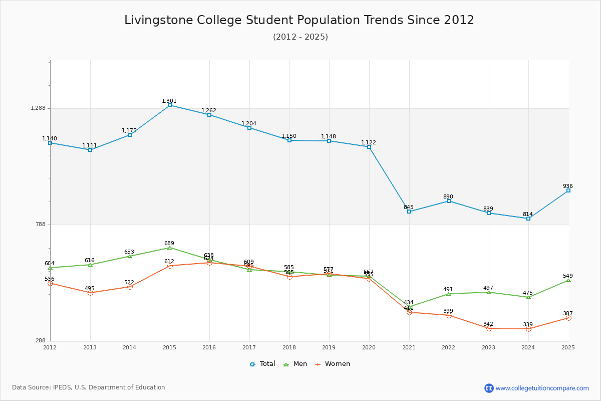 Livingstone College Enrollment Trends Chart