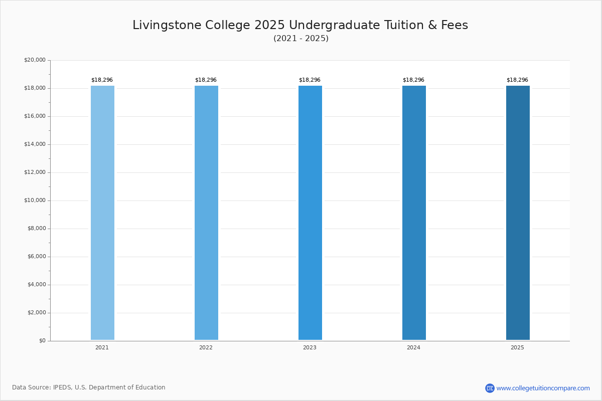 Livingstone College Tuition & Fees, Net Price