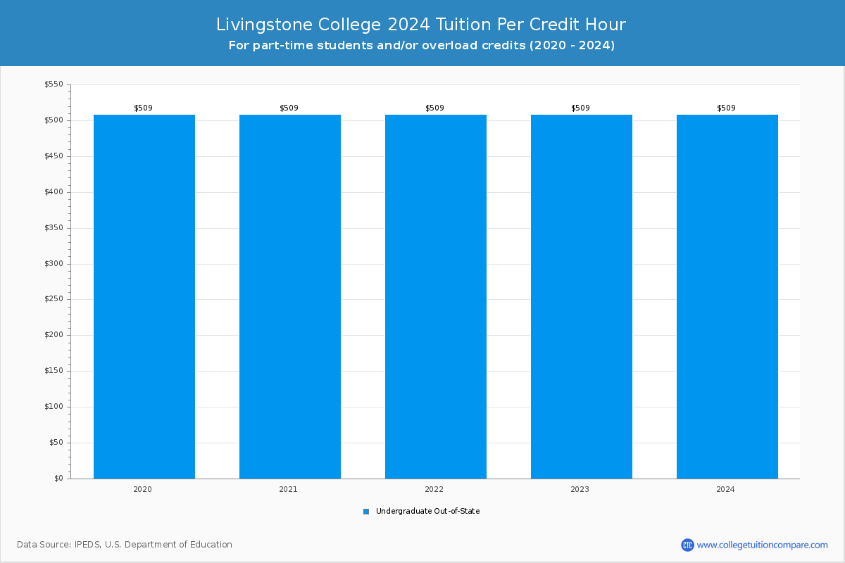 Livingstone College - Tuition per Credit Hour