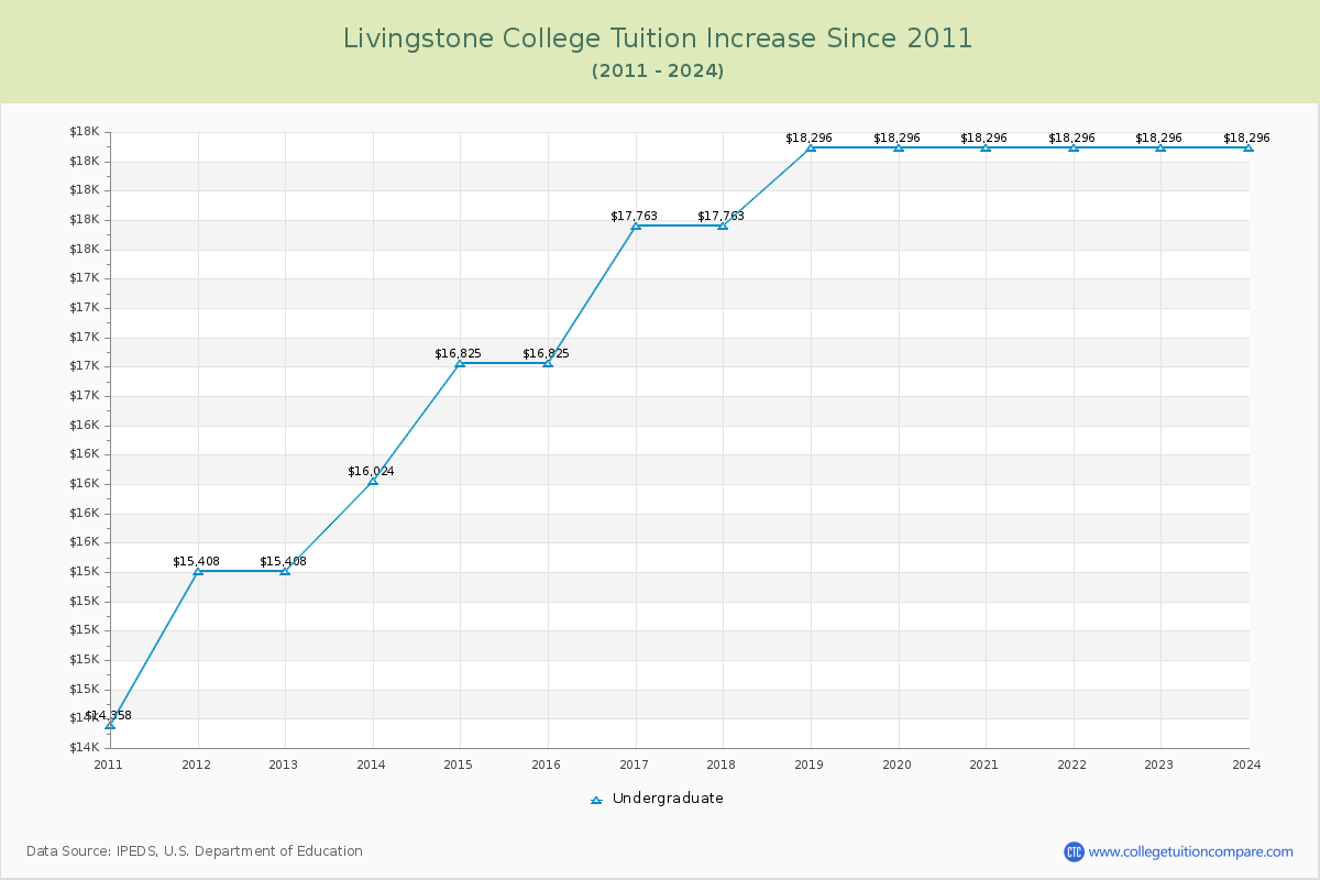 Livingstone College Tuition & Fees Changes Chart