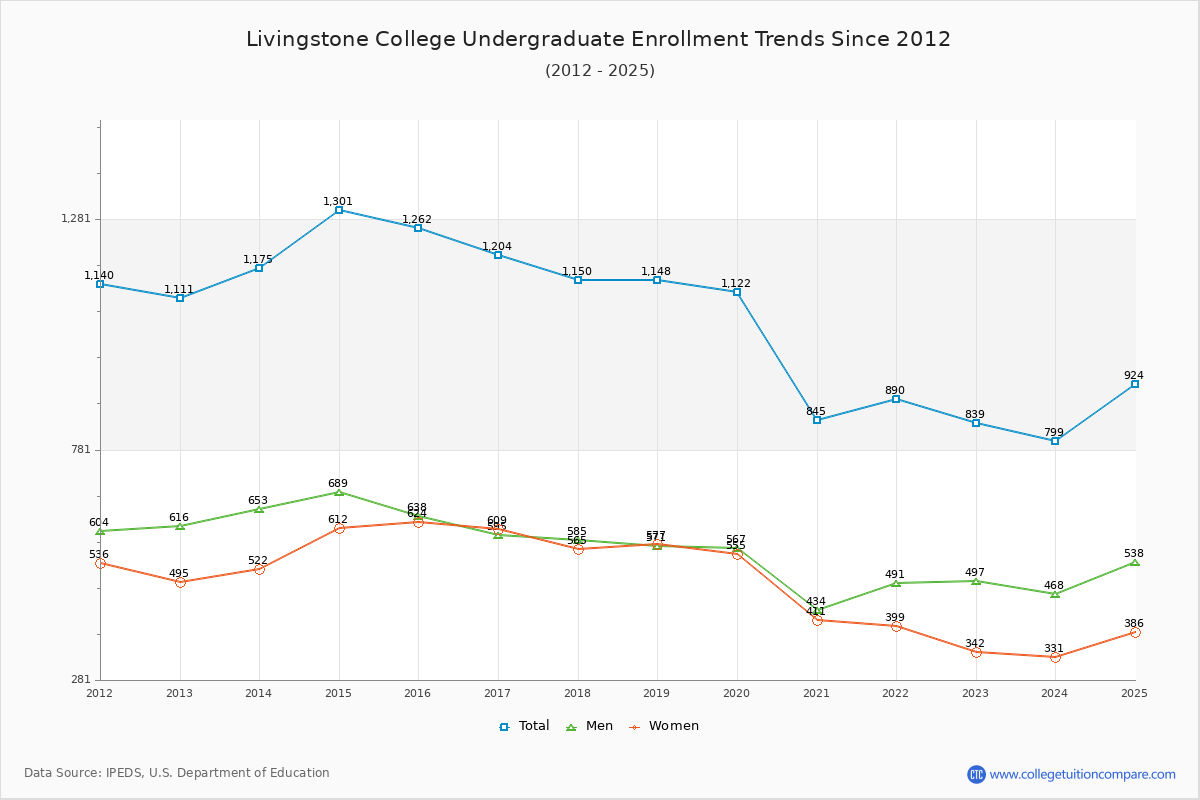 Livingstone College Undergraduate Enrollment Trends Chart
