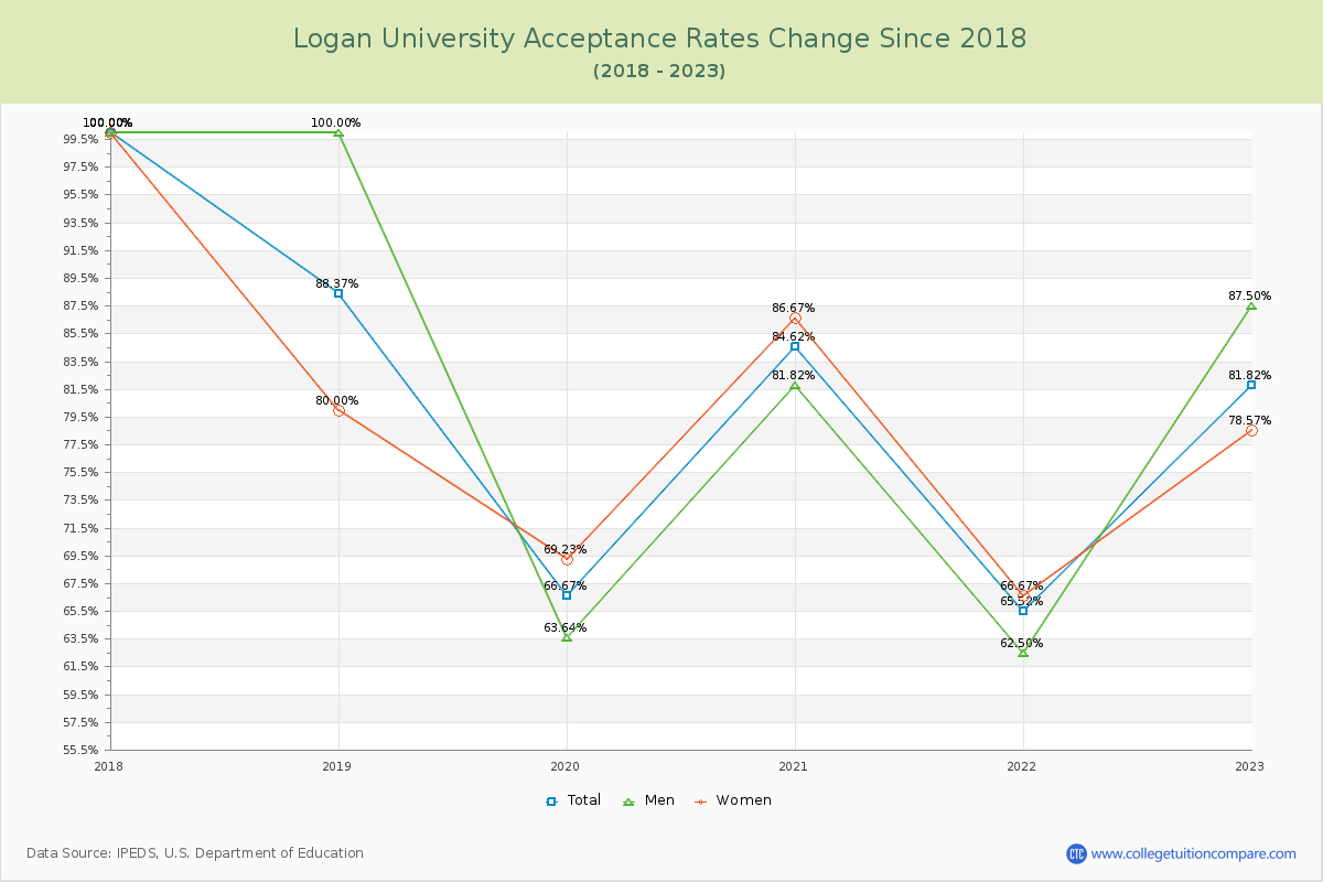 Logan University Acceptance Rate Changes Chart