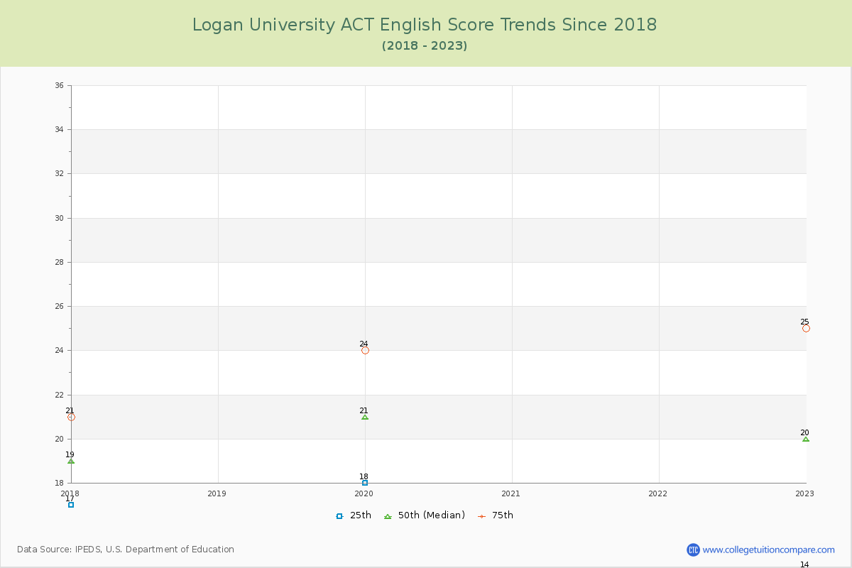 Logan University ACT English Trends Chart