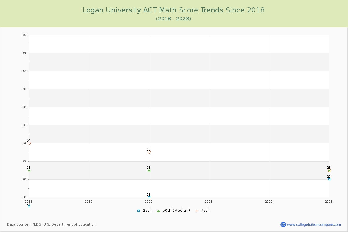 Logan University ACT Math Score Trends Chart