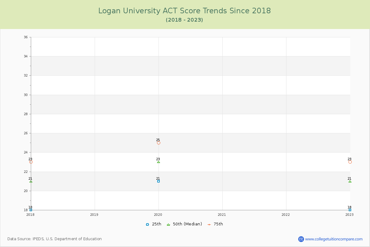 Logan University ACT Score Trends Chart
