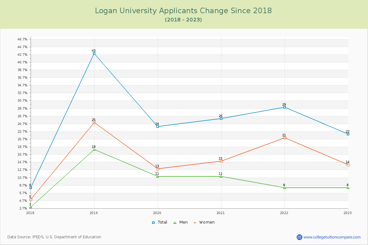 Logan University Number of Applicants Changes Chart