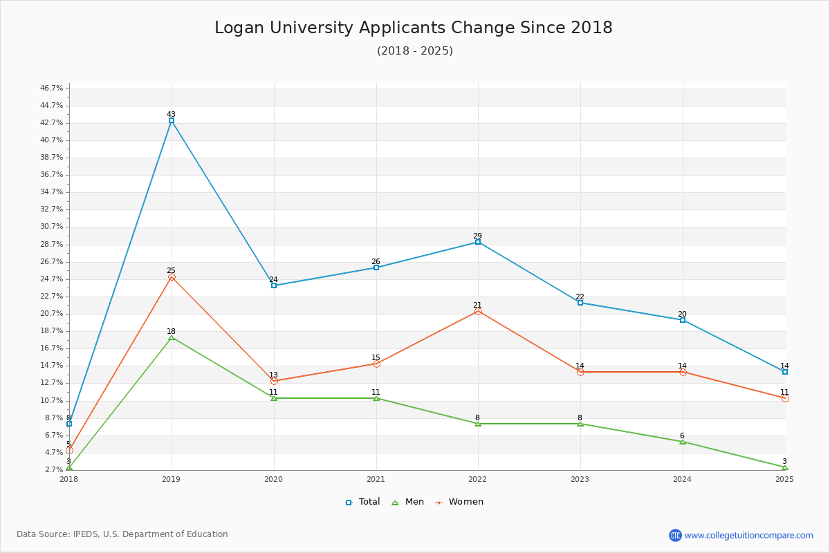 Logan University - 10 Year Applicants, Admissions, and Enrollment Trends Chart
