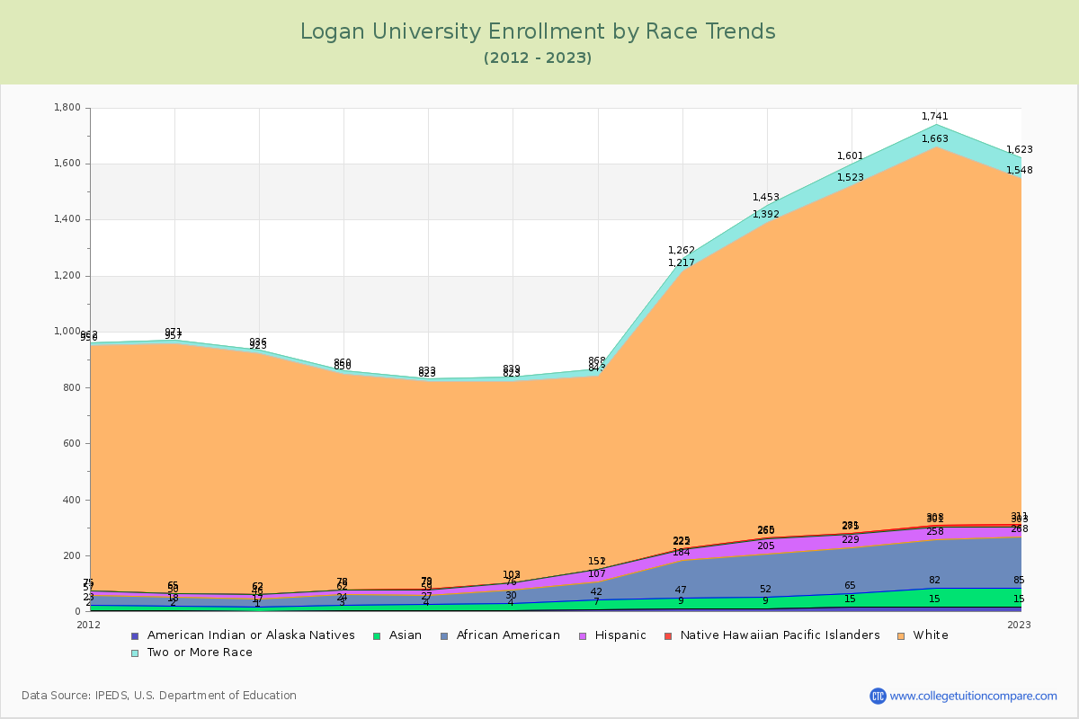 Logan University Enrollment by Race Trends Chart