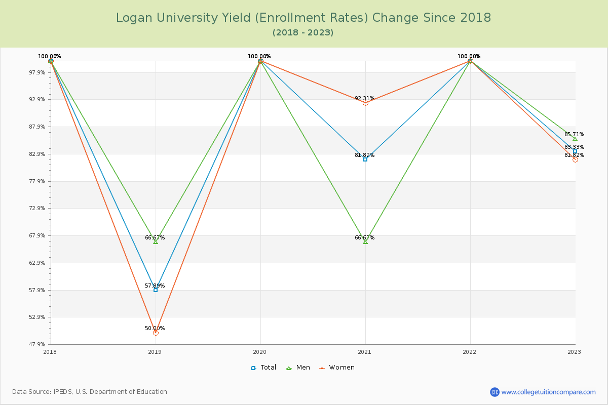 Logan University Yield (Enrollment Rate) Changes Chart