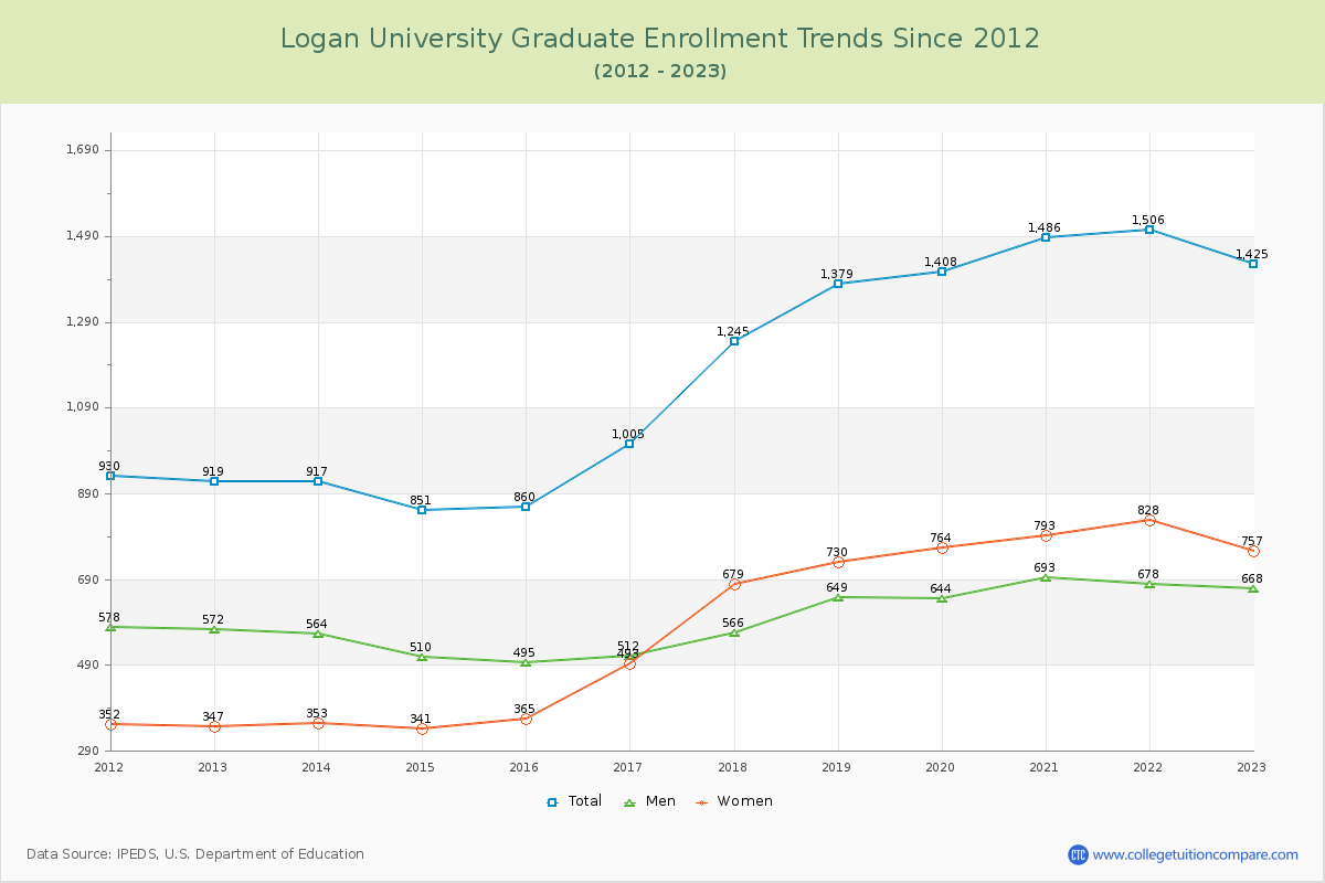 Logan University Graduate Enrollment Trends Chart