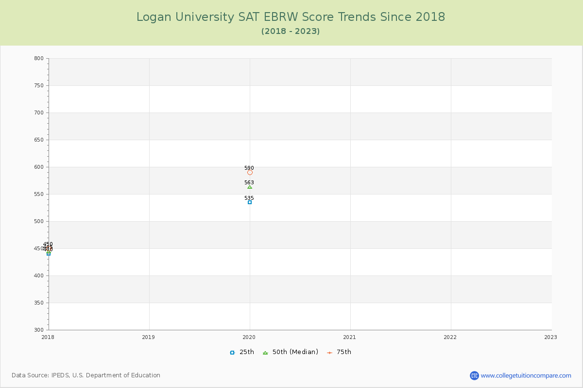 Logan University SAT EBRW (Evidence-Based Reading and Writing) Trends Chart