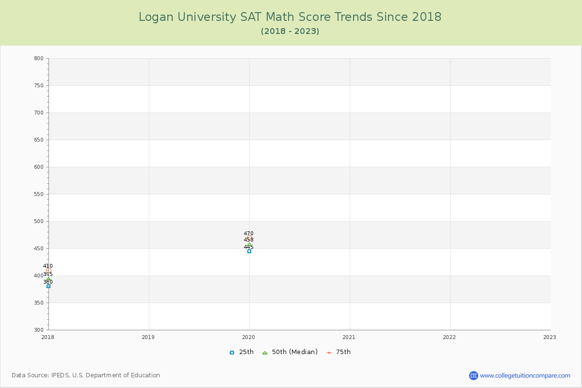 Logan University SAT Math Score Trends Chart