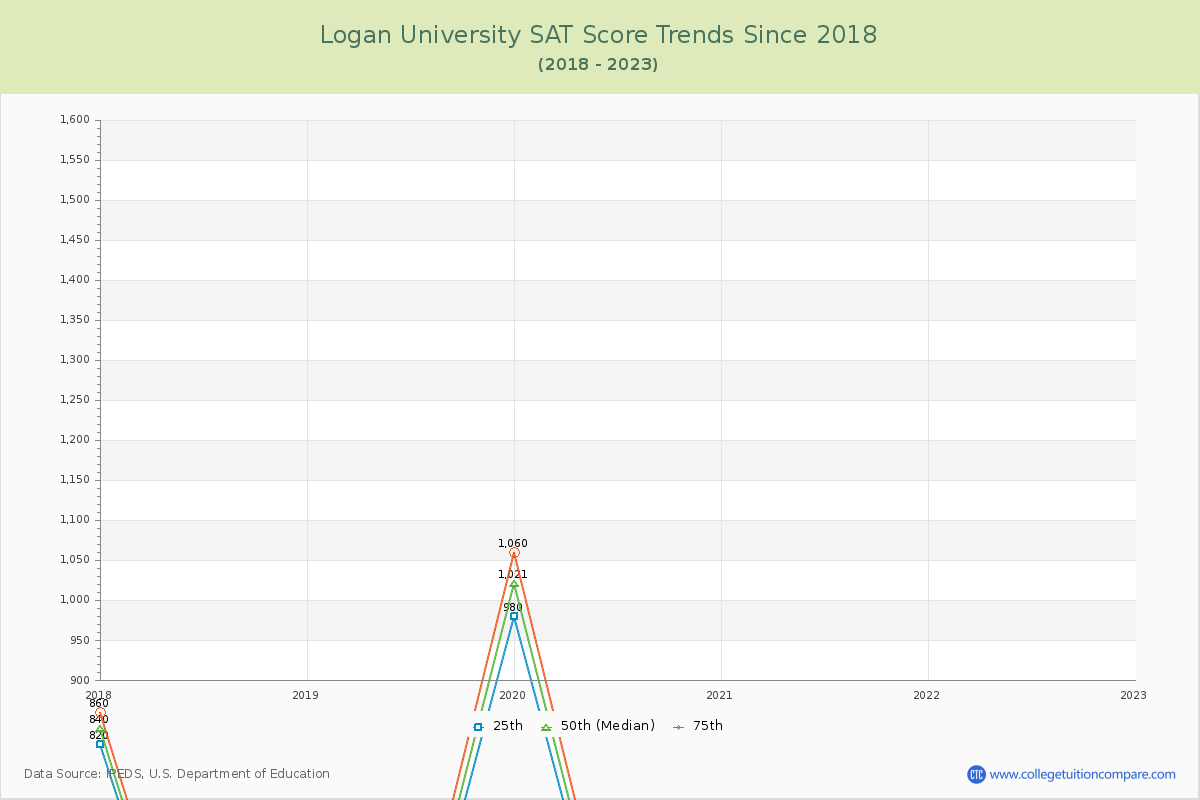 Logan University SAT Score Trends Chart