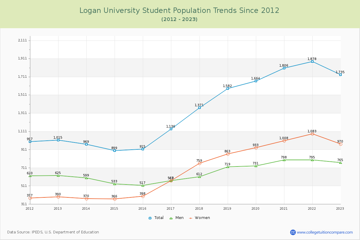 Logan University Enrollment Trends Chart