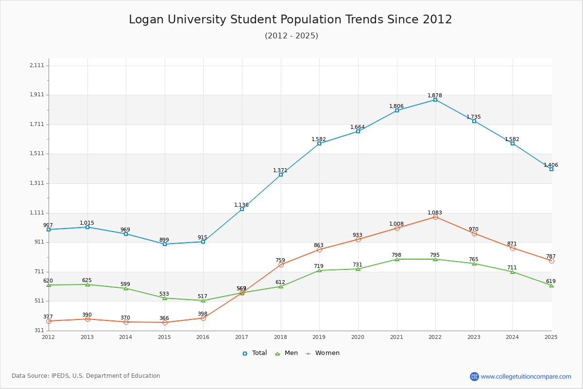 Logan University Enrollment Trends Chart