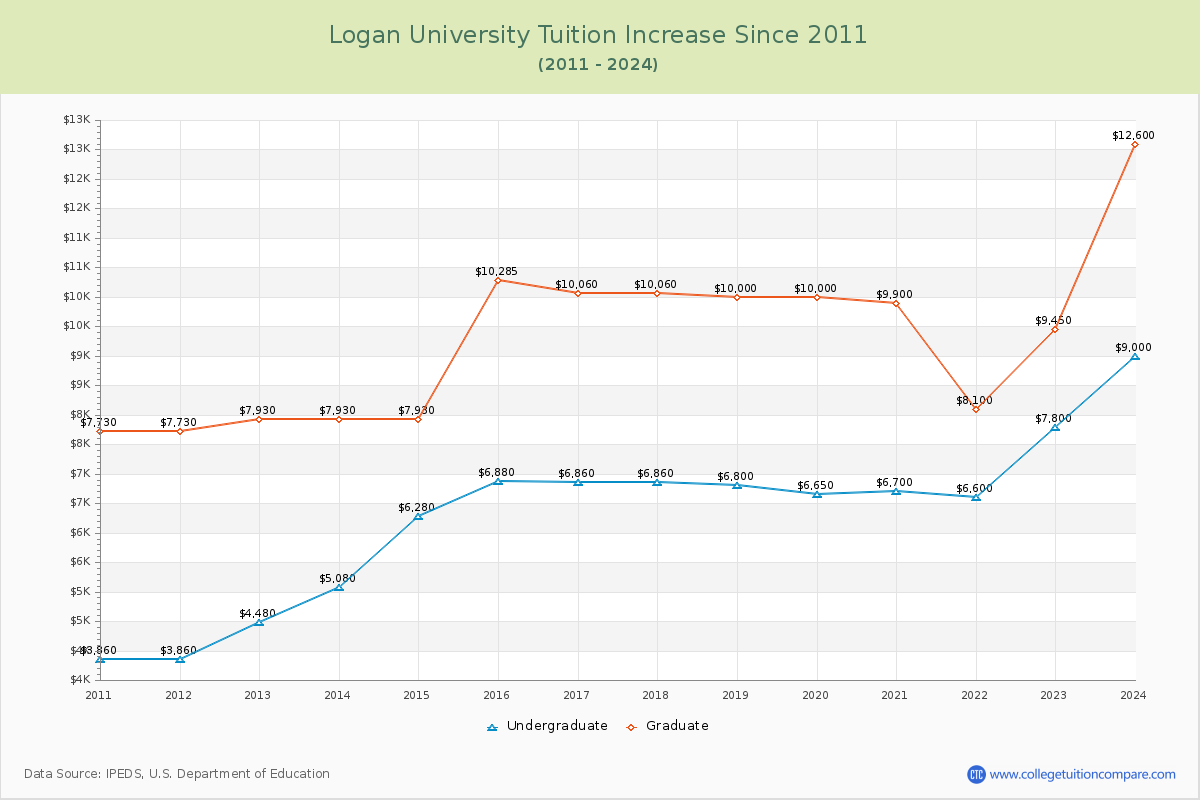 Logan University Tuition & Fees Changes Chart