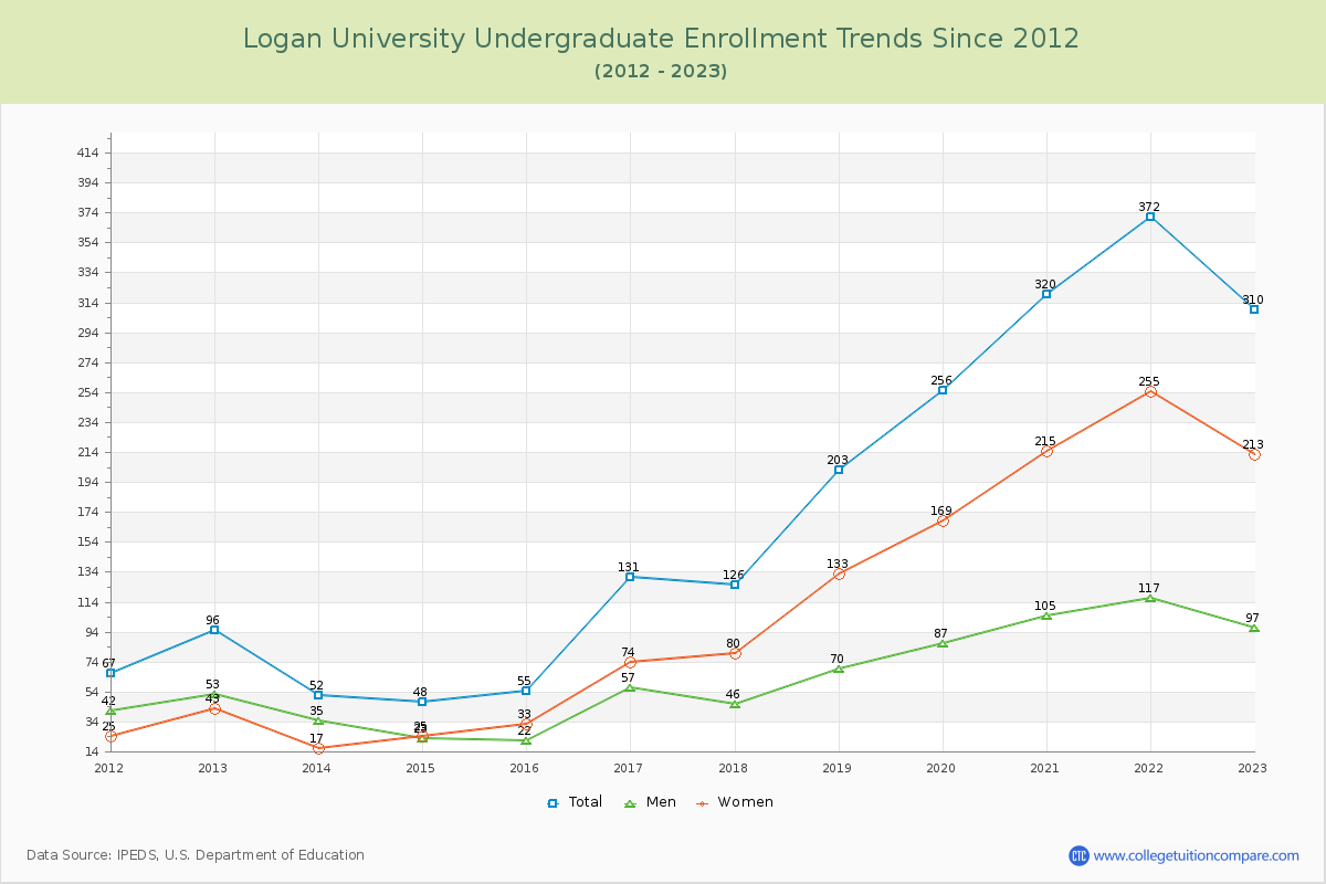 Logan University Undergraduate Enrollment Trends Chart