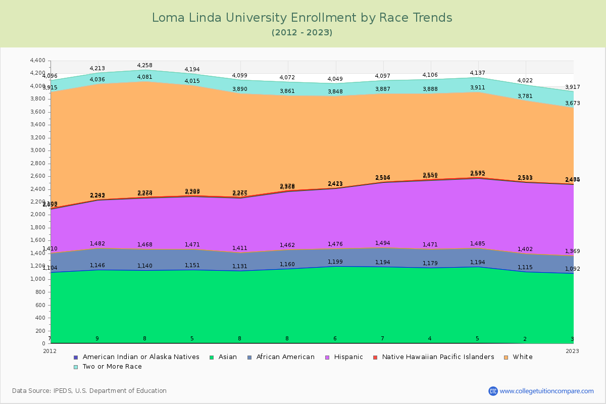 Loma Linda University Enrollment by Race Trends Chart