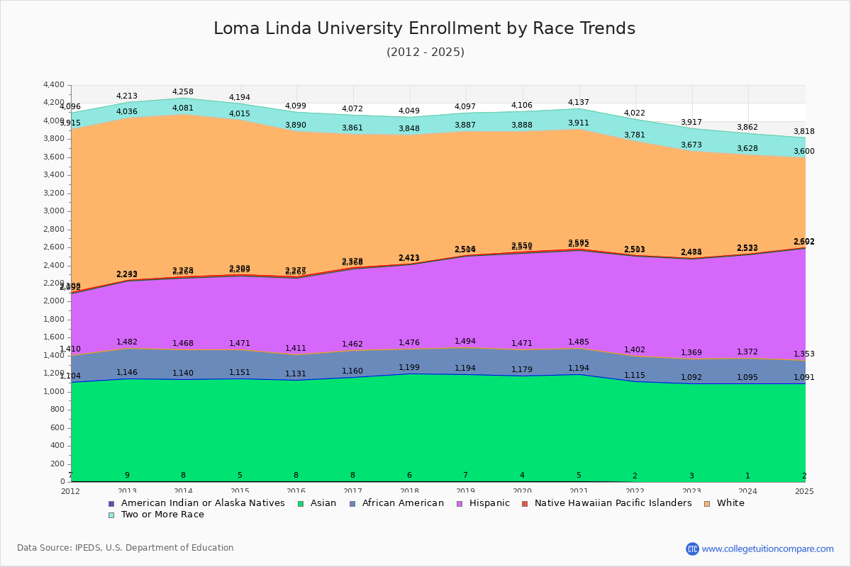 Loma Linda University Enrollment by Race Trends Chart