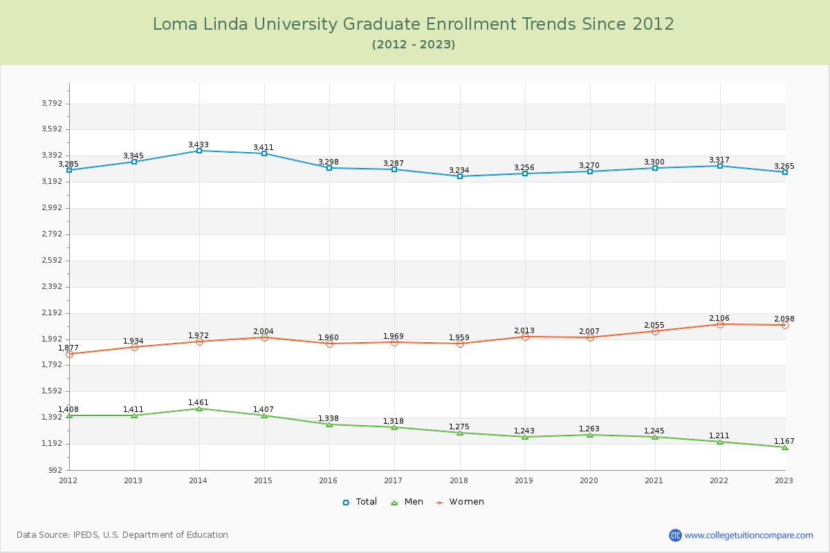 Loma Linda University Graduate Enrollment Trends Chart
