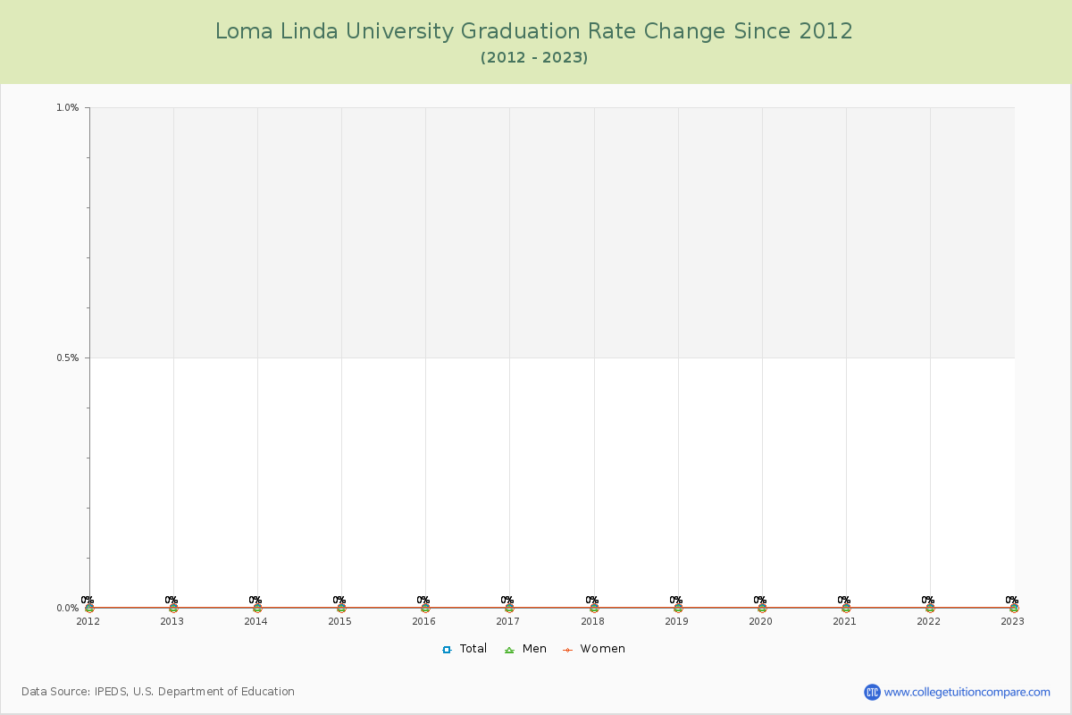 Loma Linda University Graduation Rate Changes Chart