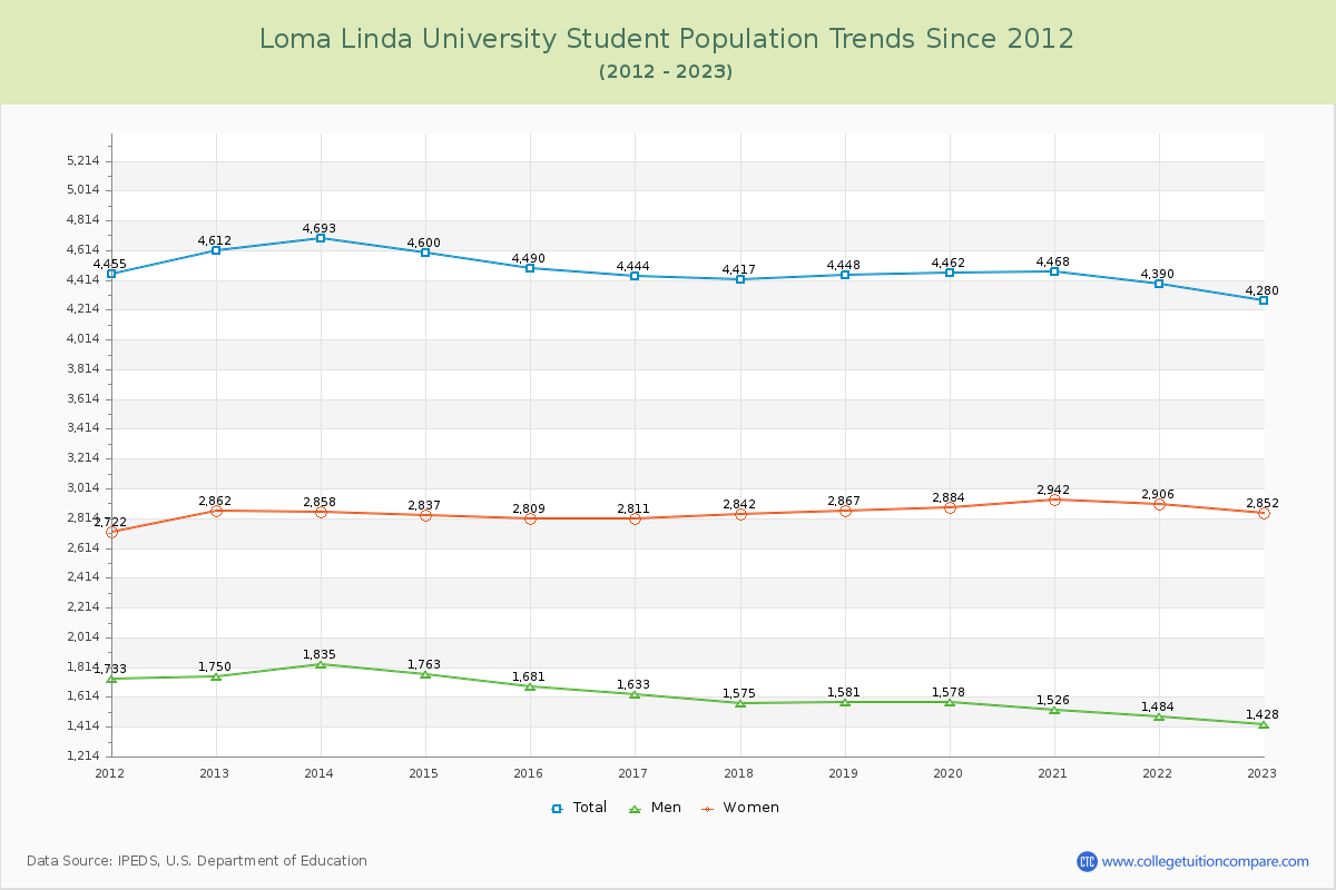 Loma Linda University Enrollment Trends Chart