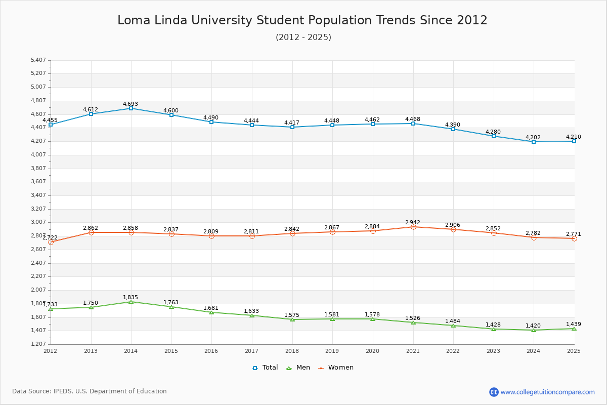Loma Linda University Enrollment Trends Chart