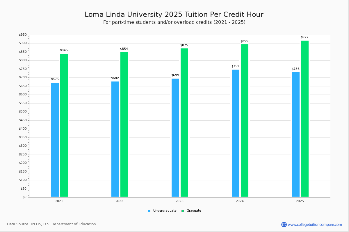 Loma Linda Pta Program Cost