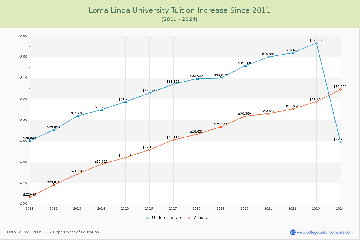 Loma Linda University Tuition & Fees Changes Chart