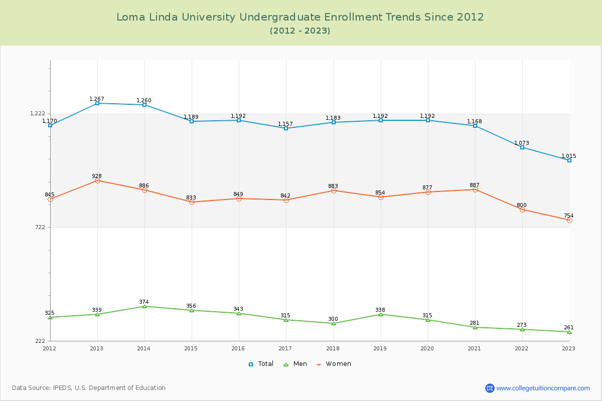 Loma Linda University Undergraduate Enrollment Trends Chart