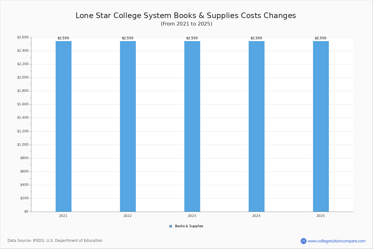 Lone Star College System Tuition & Fees, Net Price