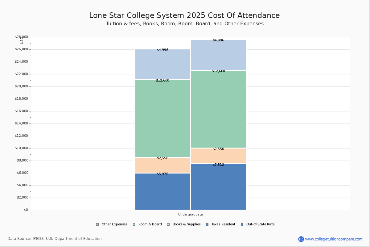 Lone Star College System Tuition & Fees, Net Price