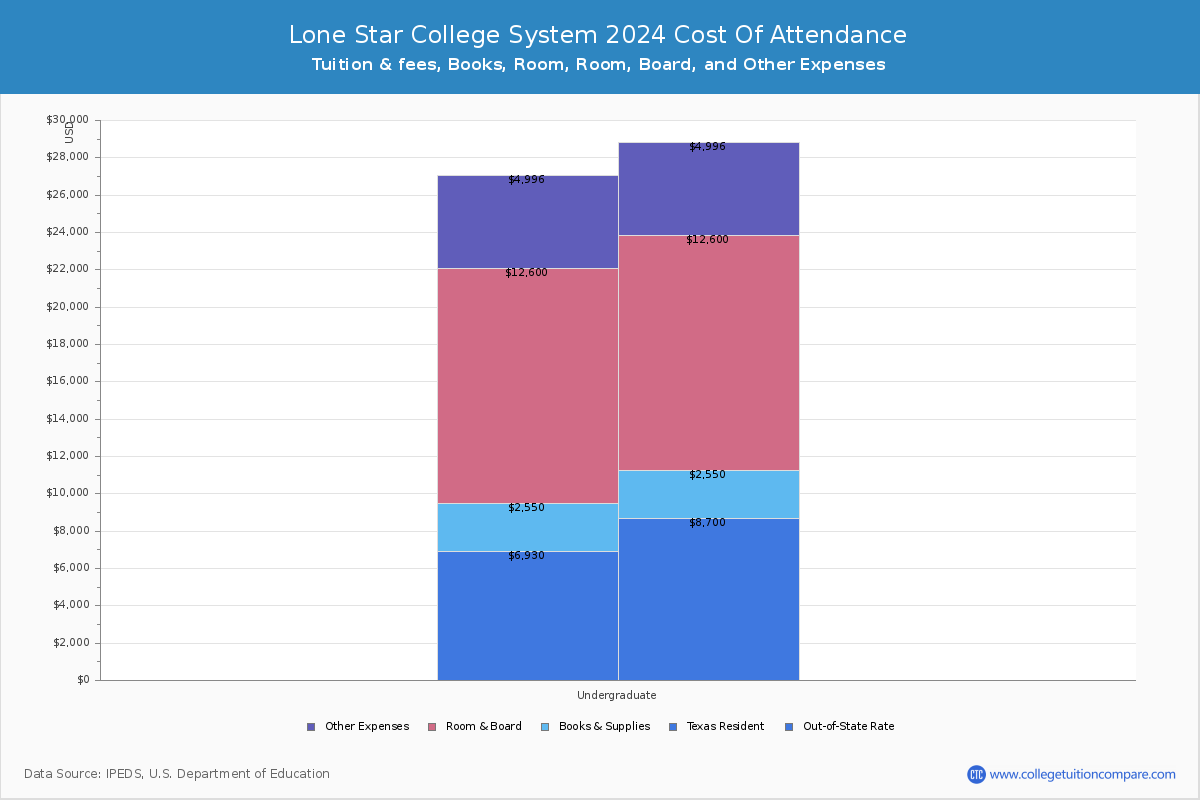 Lone Star College System - COA