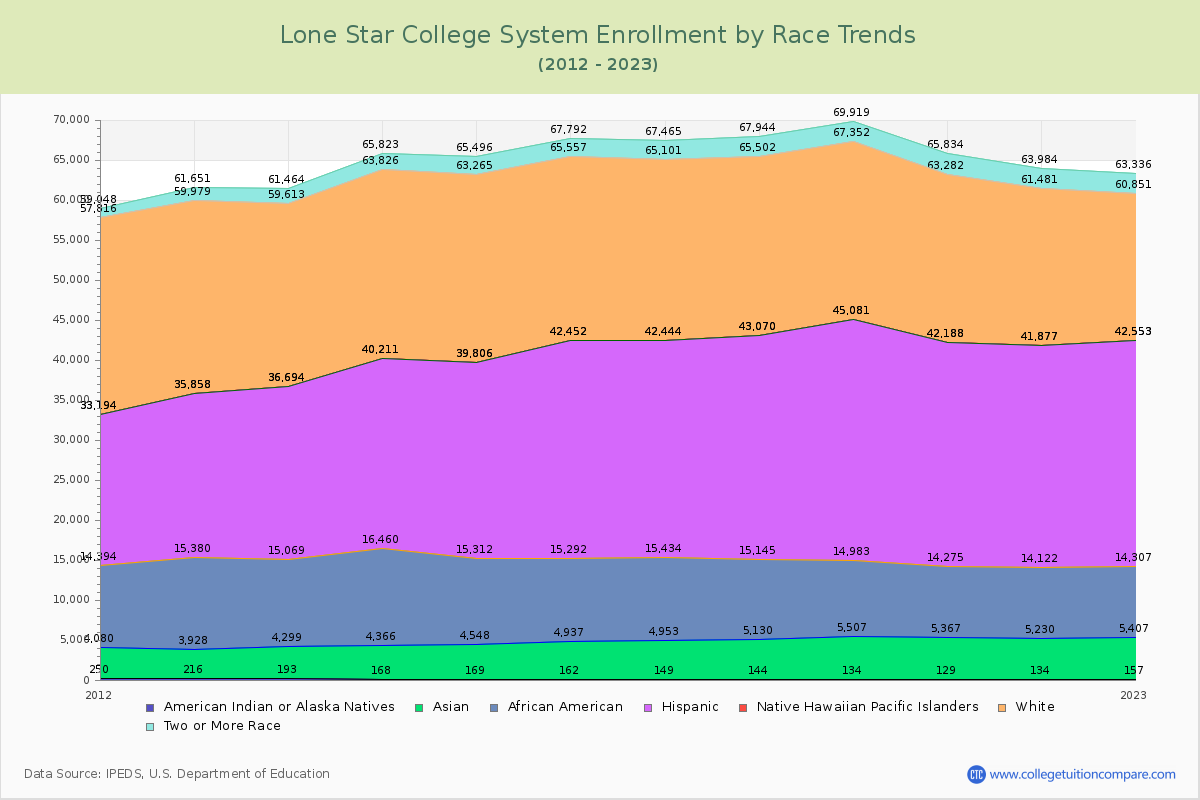 Lone Star College System Enrollment by Race Trends Chart