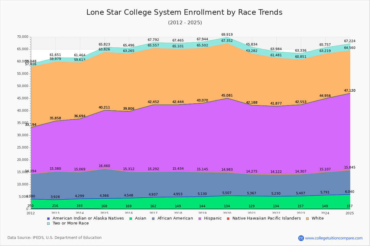 Lone Star College System Enrollment by Race Trends Chart