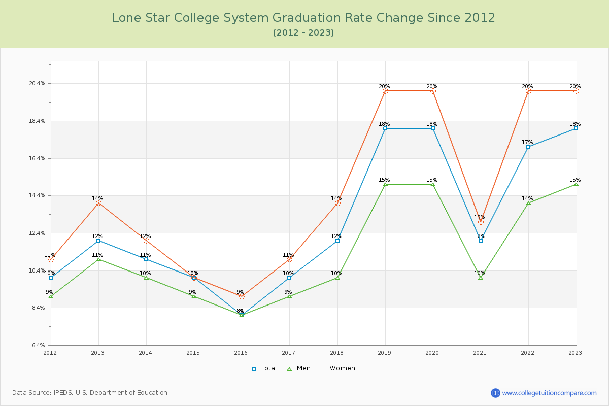 Lone Star College System Graduation Rate Changes Chart