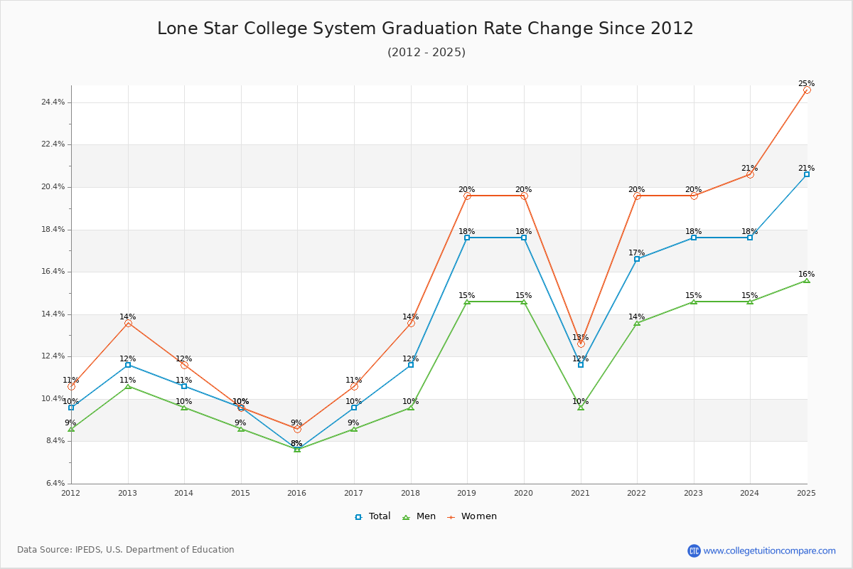 Lone Star College System Graduation Rate Changes Chart