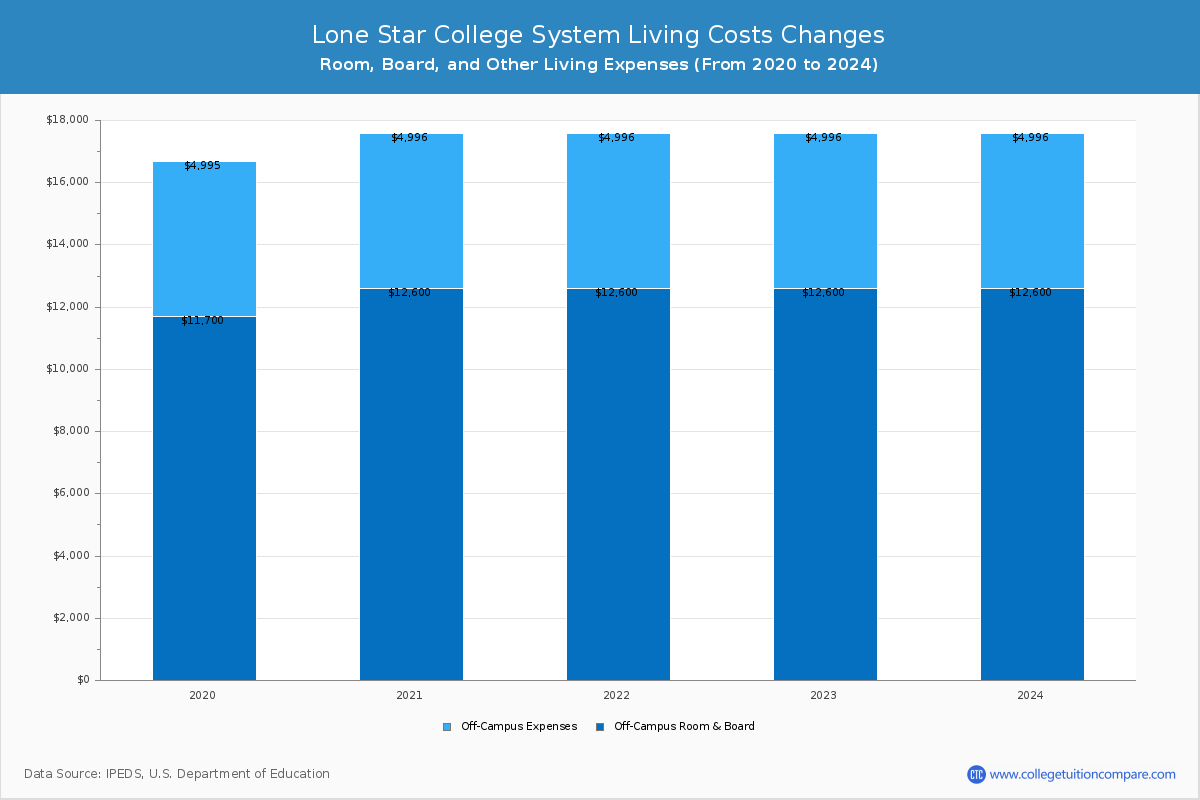 Lone Star College System - Room and Board Coost Chart