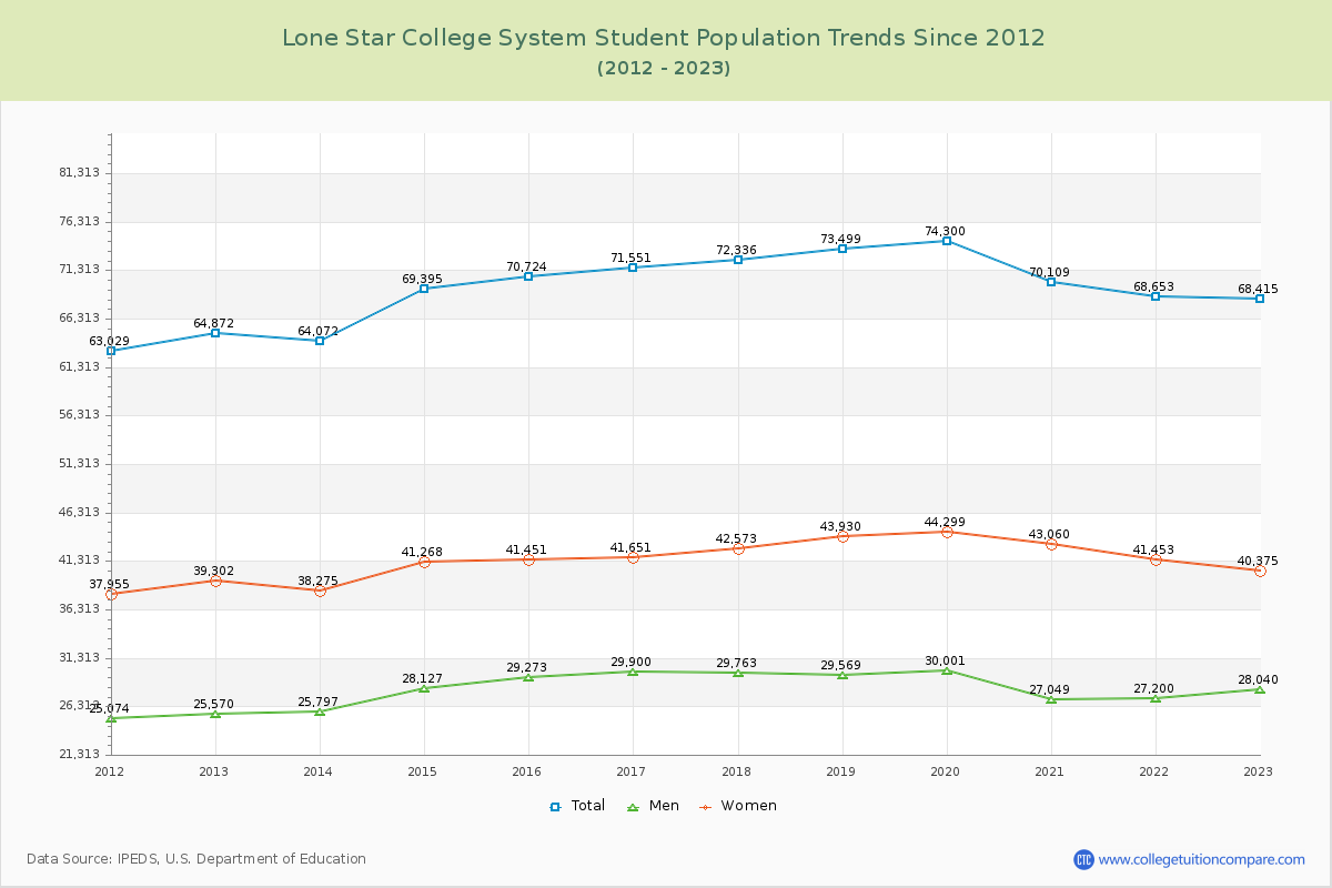 Lone Star College System Enrollment Trends Chart