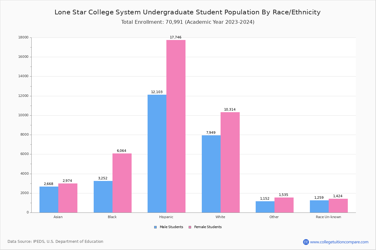 Lone Star College System Student Population and Demographics