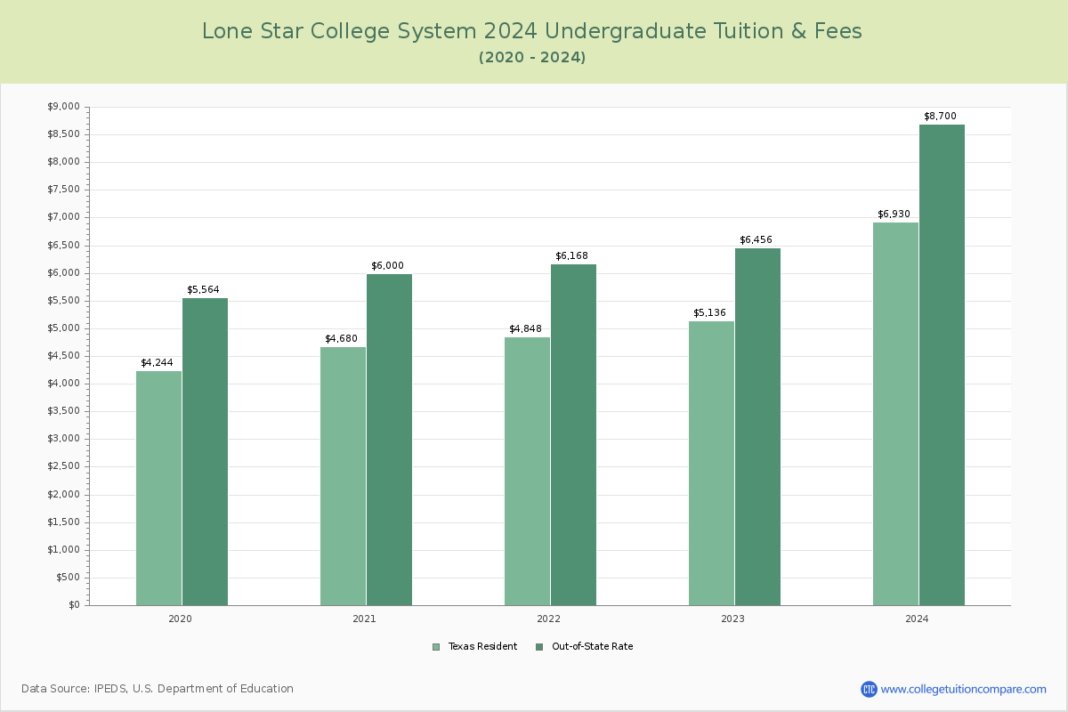 lone-star-college-system-tuition-fees-net-price