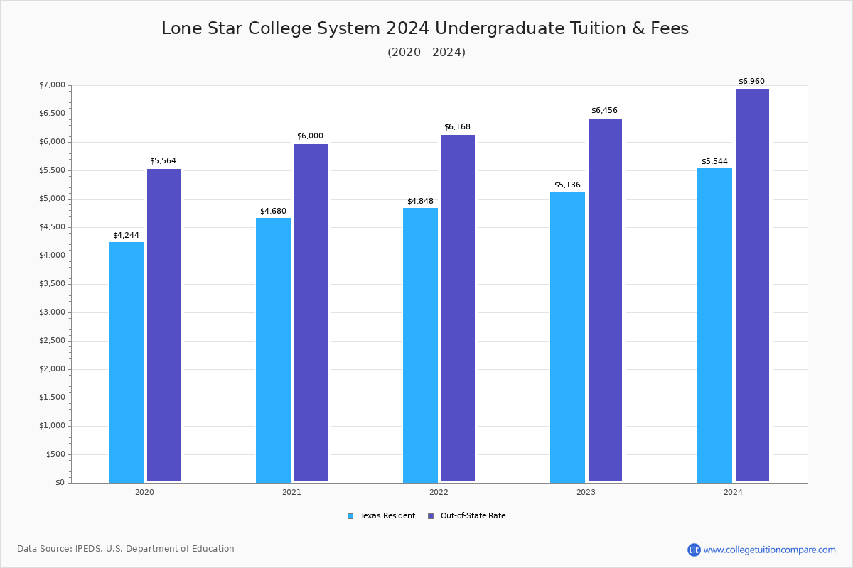 lone-star-college-system-tuition-fees-net-price