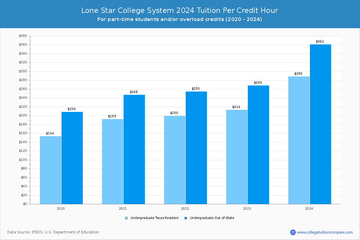 Lone Star College System - Tuition per Credit Hour