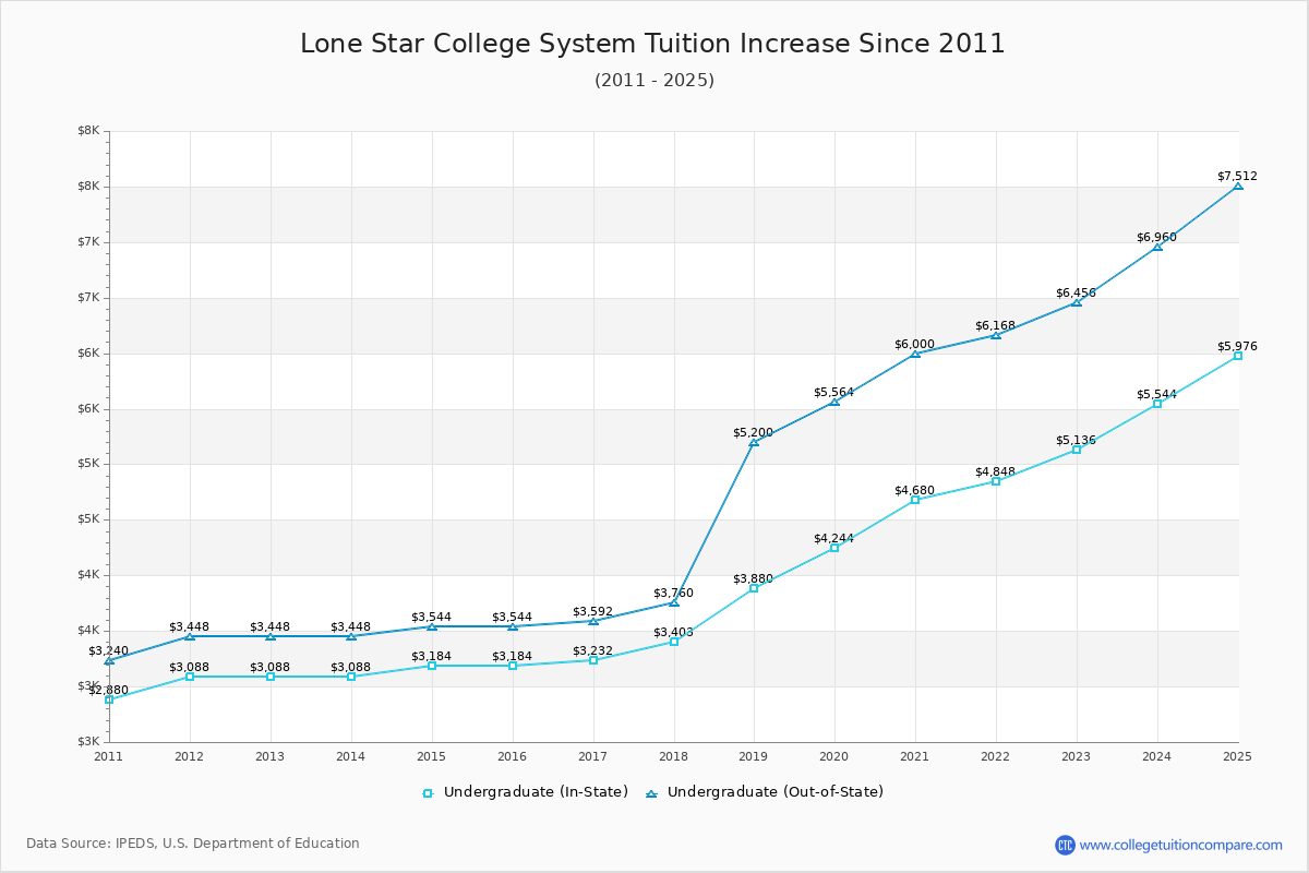 How Lone Star College System's Tuition Changed Over Time